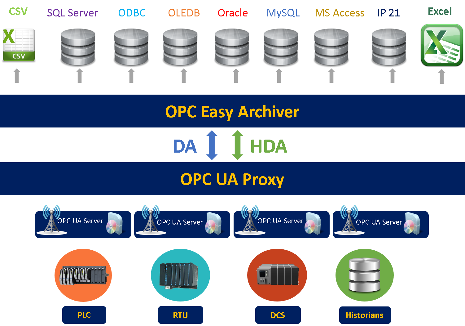 Easy Archiver UA Proxy OPC Blog