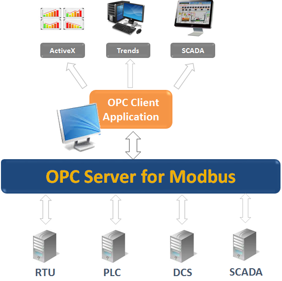 using modbus server