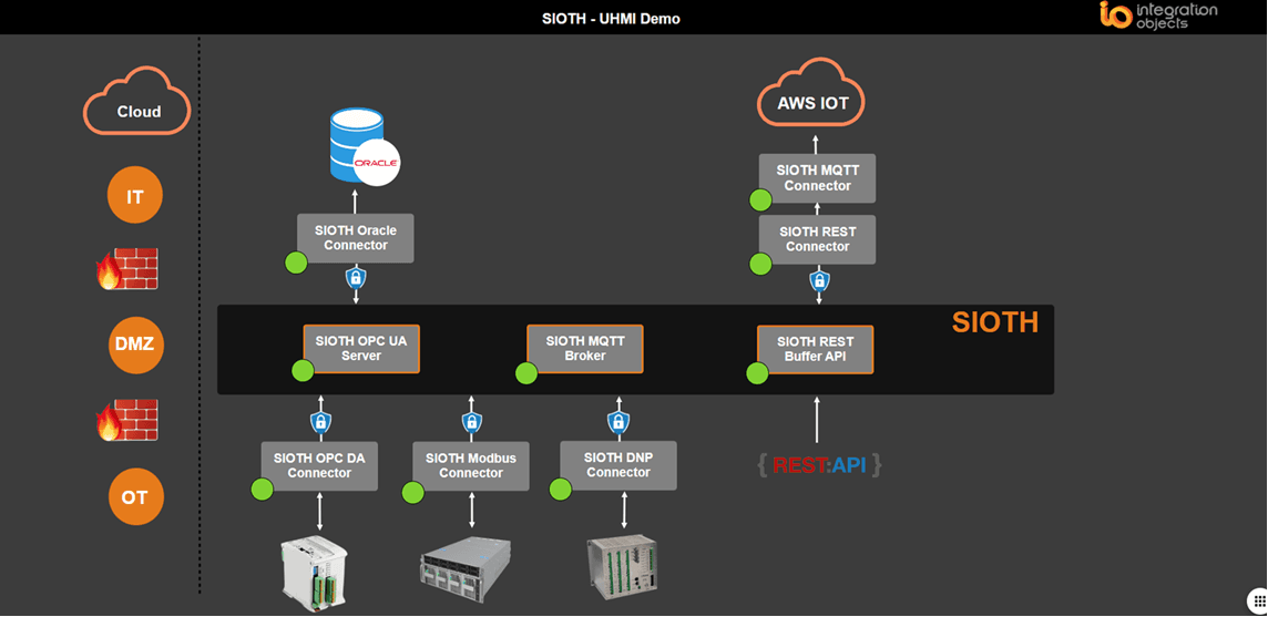 Cybersecurity & Resilience SIOTH SCADA industrial cybersecurity and secure access