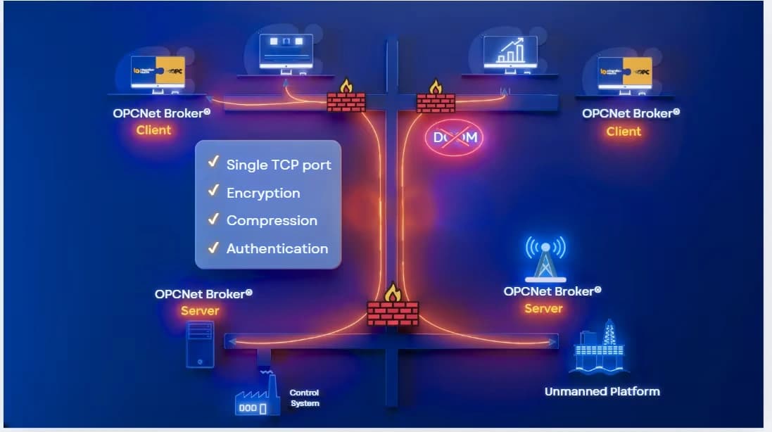 opc-architecture