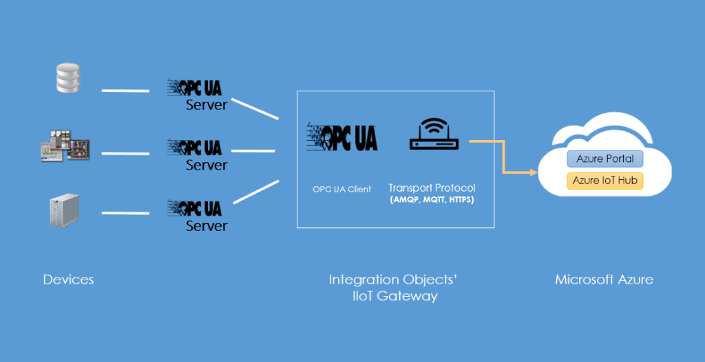 OPC UA IoT Broker: OPC UA to the Cloud data transfer | Integration Objects