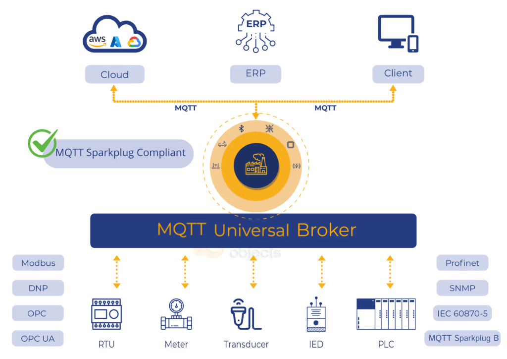 Industrial MQTT