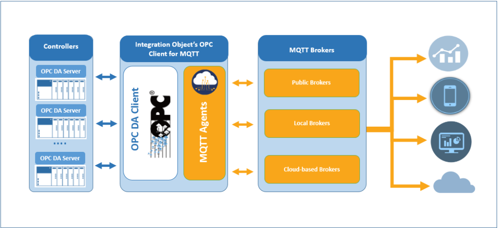 Integration Objects - OPC Client for MQTT