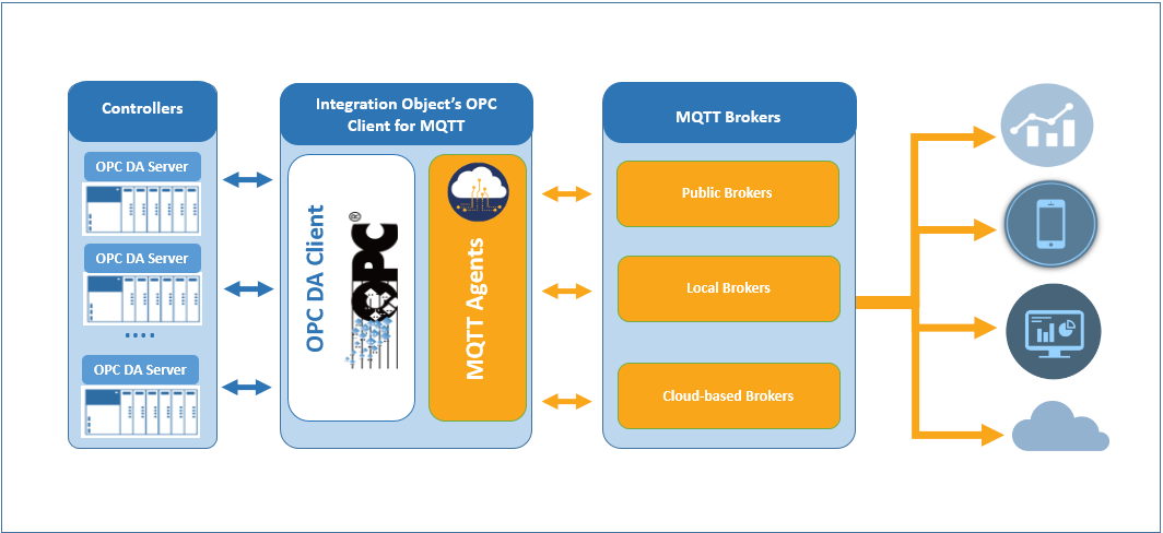 Opc client. MQTT структура пакета. MQTT протокол. OPC протокол. OPC клиент.