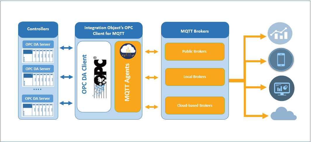 Opc client