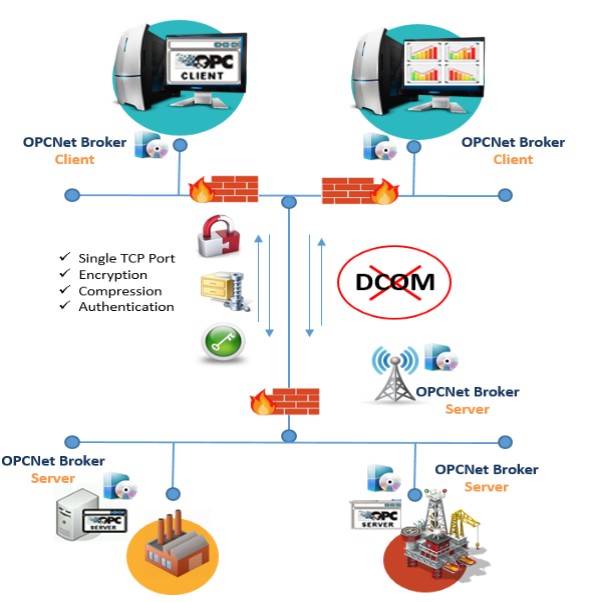 OPCNet Broker DA HDA AE