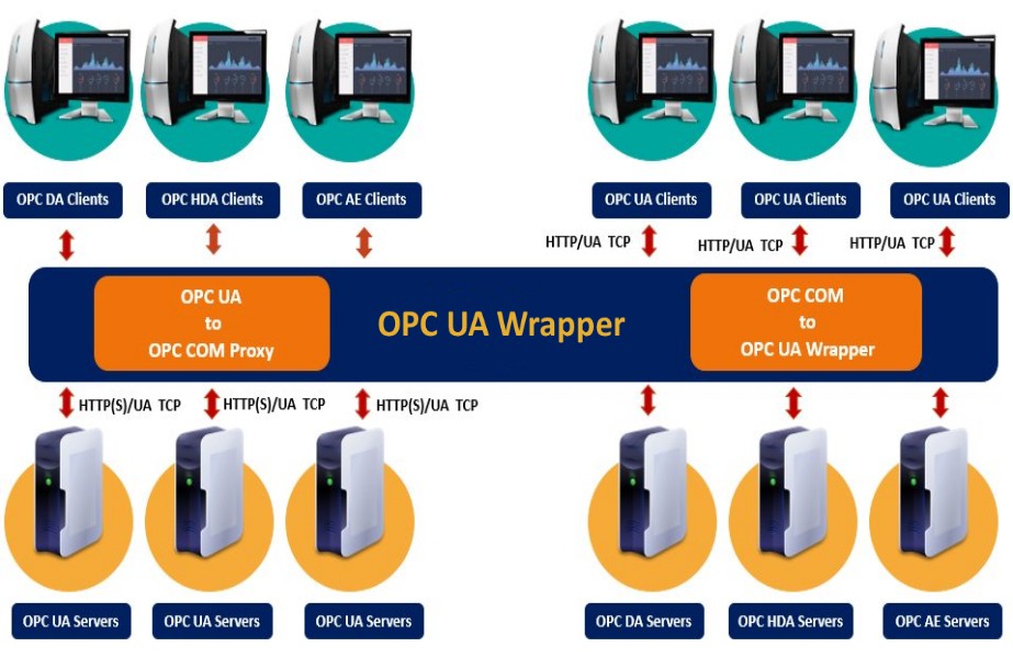 OPC UA Wrapper