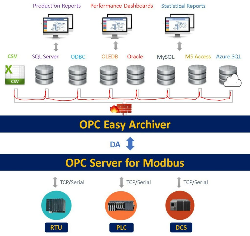 transfer plc/rtu data into databases