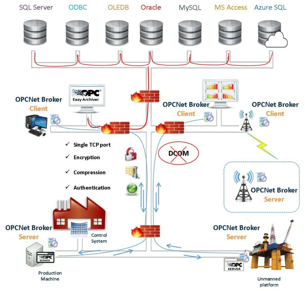 Secure opc data transfers