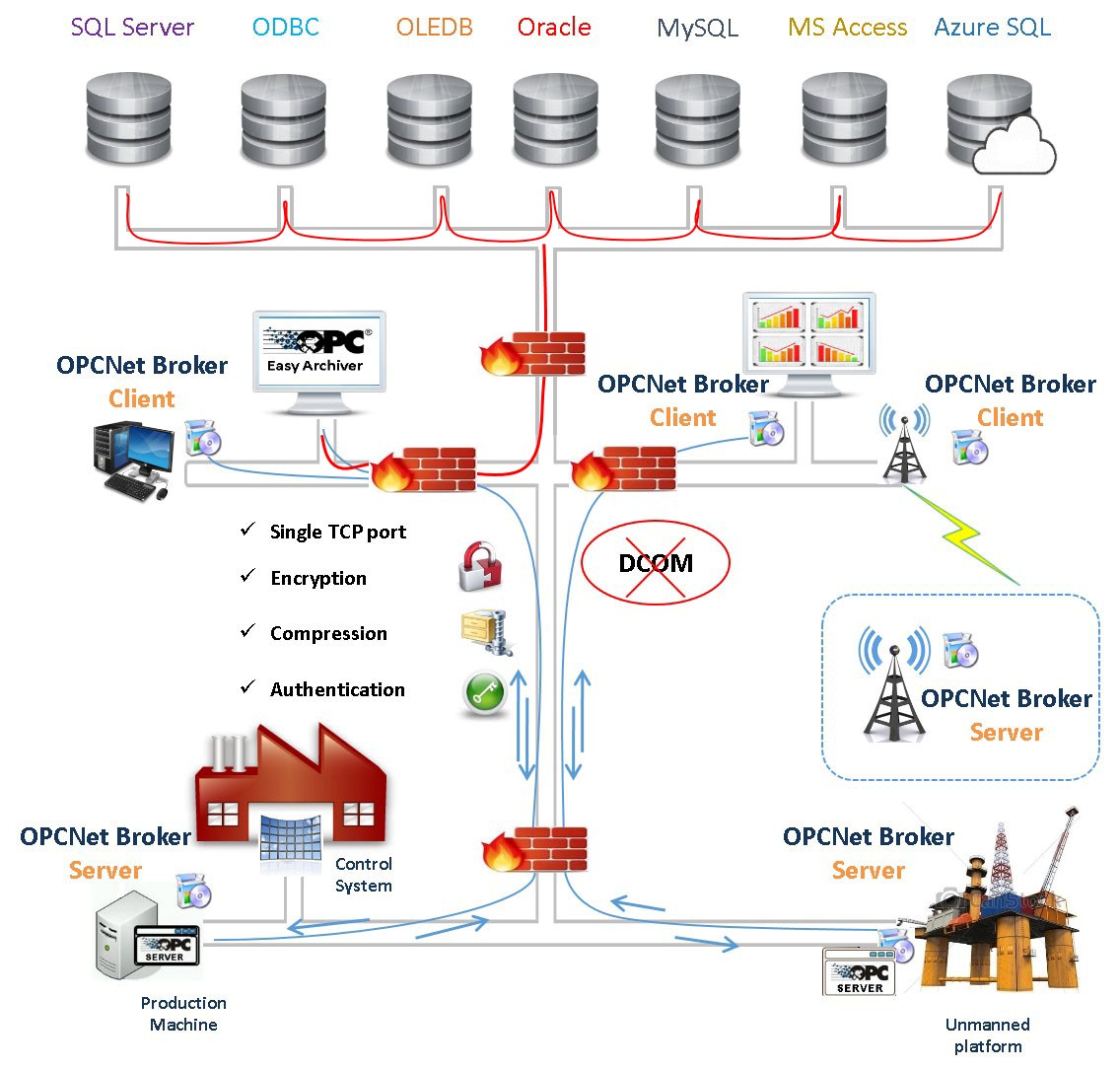 Secure OPC data transfers from OPC servers into databases