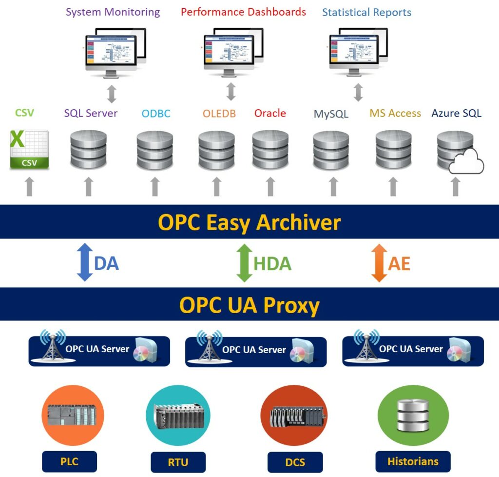 archive opc ua data using opc easy archiver and opc ua proxy