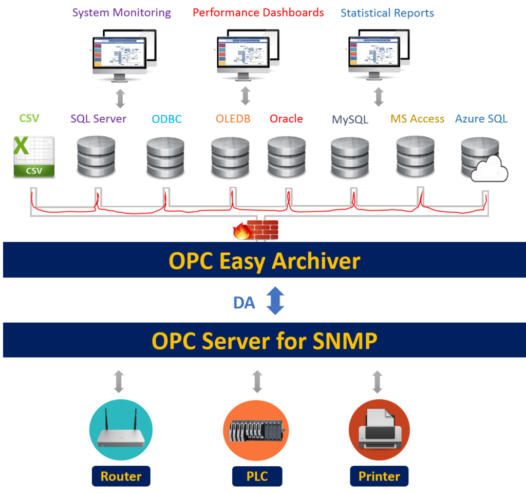 Combine OPC Easy Archiver with OPC Server for SNMP