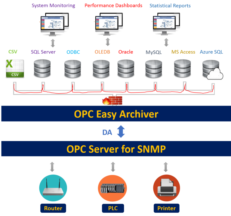 How to Transfer SNMP Data to SQL Databases