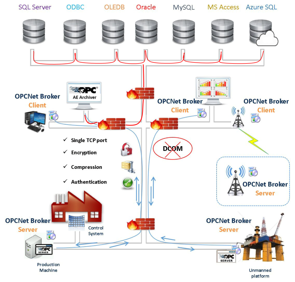 ONB with OPC AE Archiver