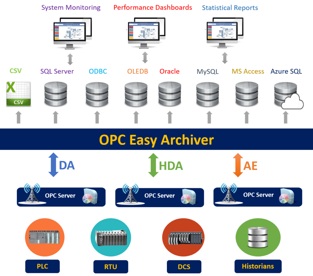 OPC Easy Archiver