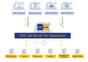 Integration Objects' latest release of OPC UA Server for Databases