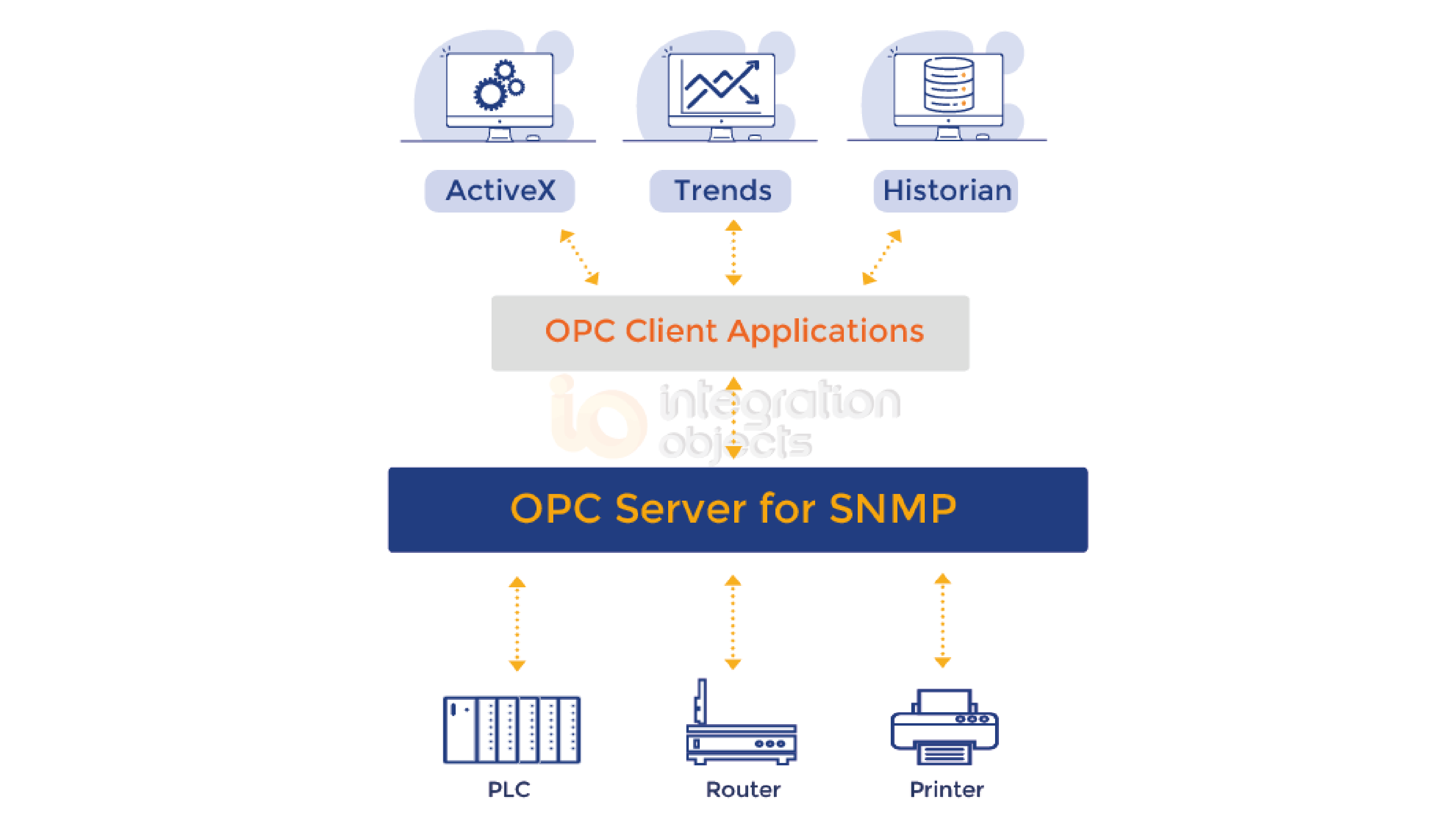 OPC Server for SNMP
