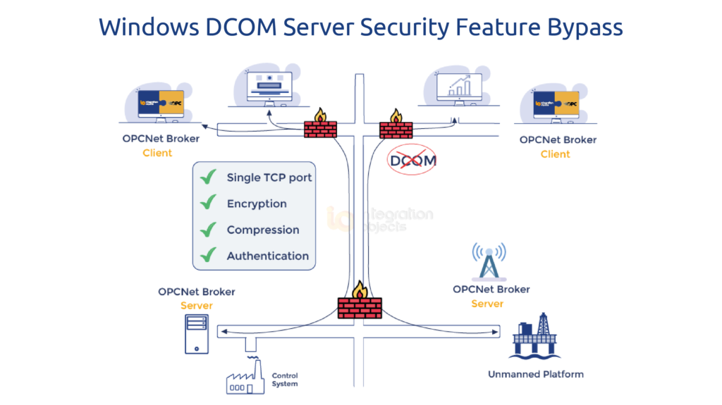 microsoft windows dcom rpc interface buffer overrun vulnerability