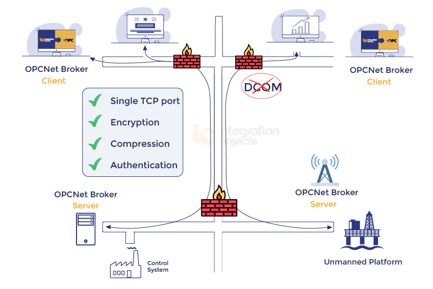 OPCNet Broker as an alternative and secure solution