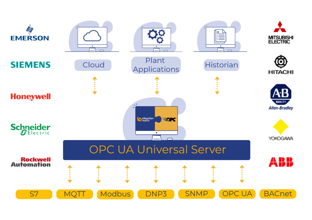 How to simplify your opc ua in heterogeneous environment