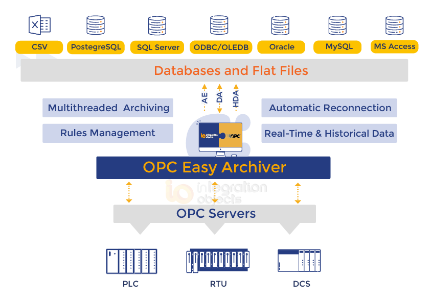 industrial data