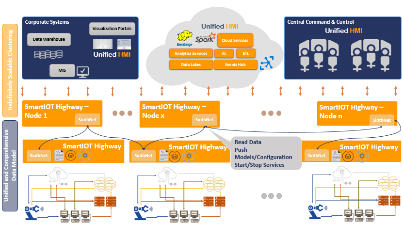 SIOTH® for OPC UA Historian Solution for Remote Site Monitoring