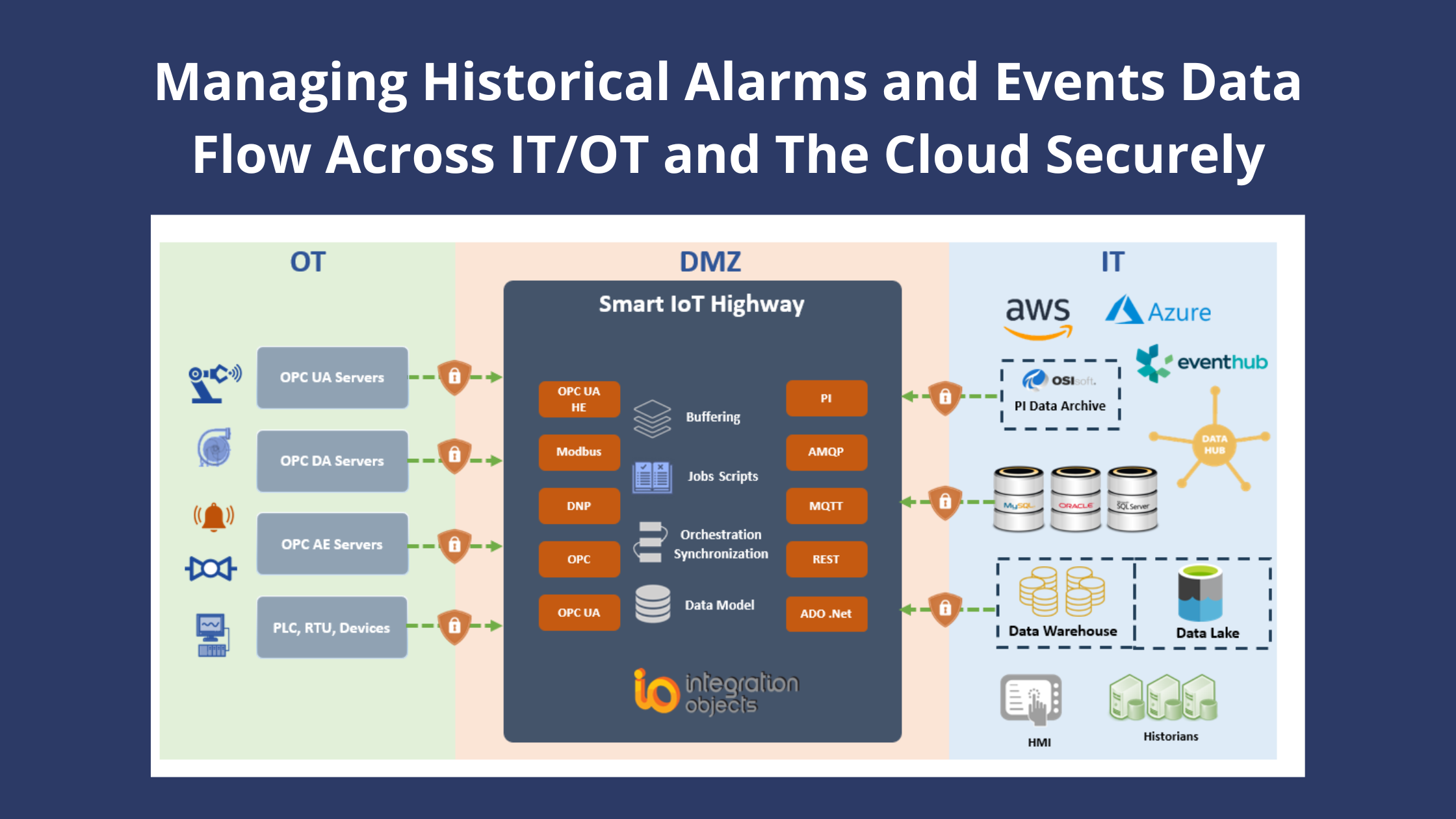 alarms and events