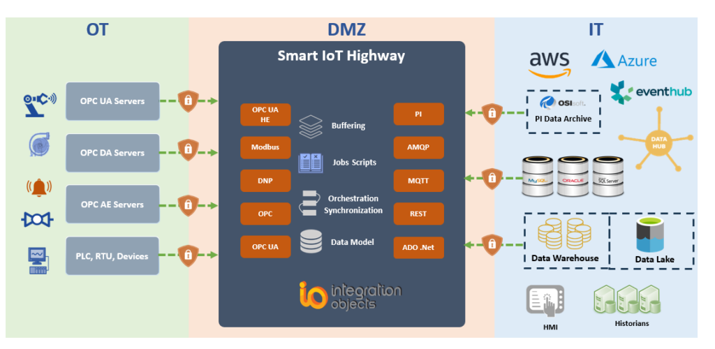 SIOTH® for Streamlining Alarms & Events