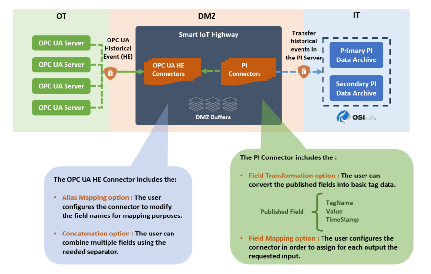 OPCUA to PI Architecture using SIOTH ® - Data Flow Example