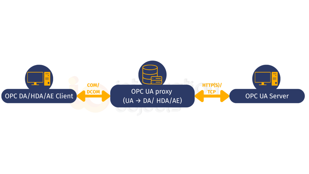 OPC UA Proxy