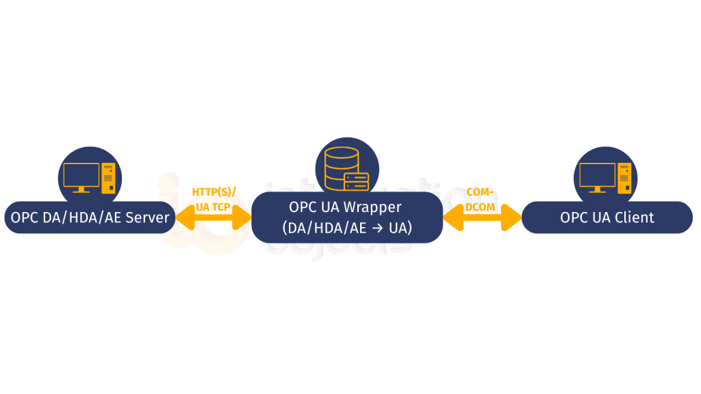 OPC UA Wrapper