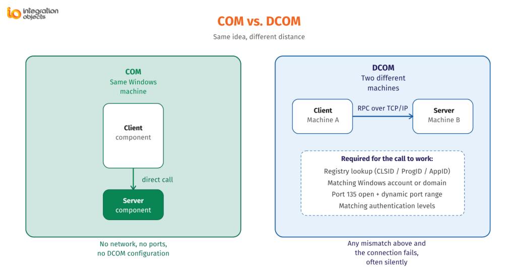 Diagram comparing COM on a single machine versus DCOM communicating across two machines over a network