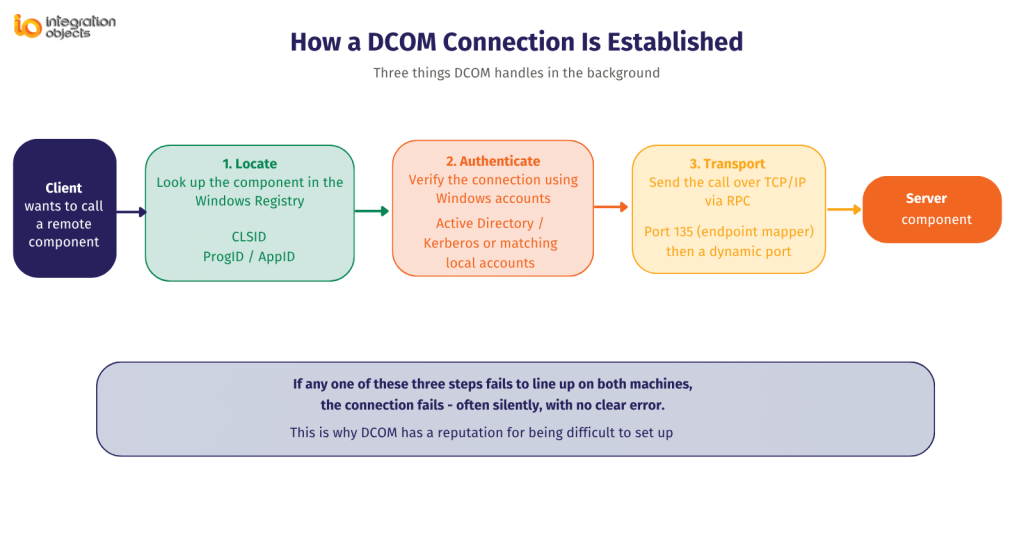 Flow diagram showing the three steps of establishing a DCOM connection: locate, authenticate, and transport 