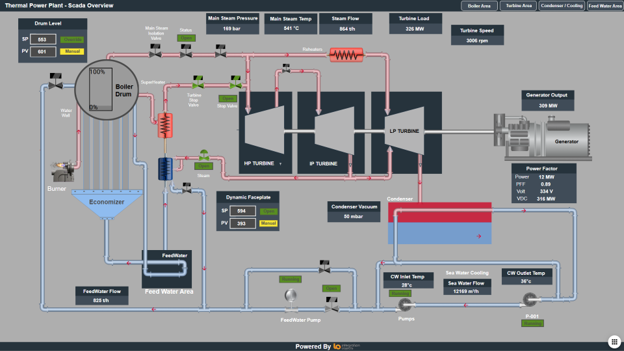 SCADA mimic diagram of a thermal power plant showing boiler, turbines, and generator