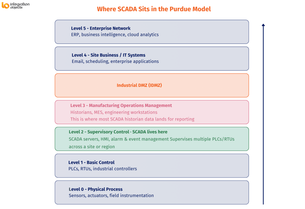 Diagram showing where SCADA sits at Level 2 of the Purdue Model, 