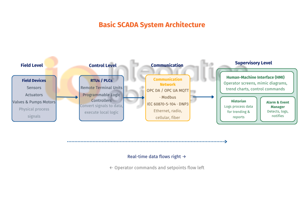 How data moves from the plant floor to the operator screen