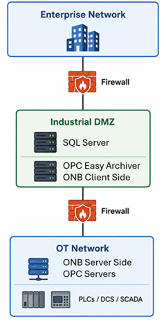 Recommended secure architecture: OPCNet Broker tunneling OPC Classic data from the OT network to OPC Easy Archiver in the industrial DMZ 