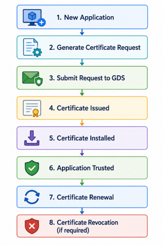 Diagram of the OPC UA application certificate lifecycle from enrollment to renewal and revocation 