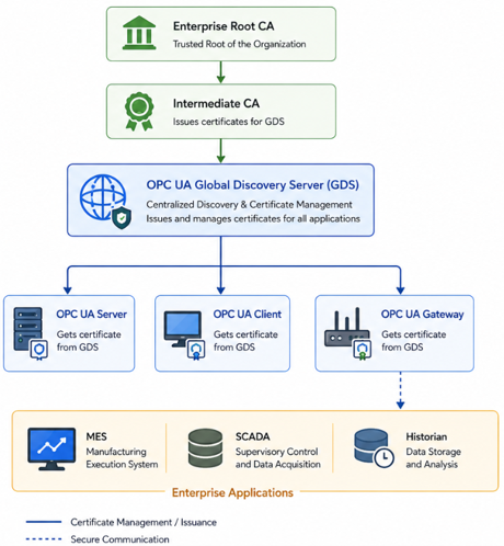 Architecture diagram showing OPC UA GDS integrated with enterprise PKI