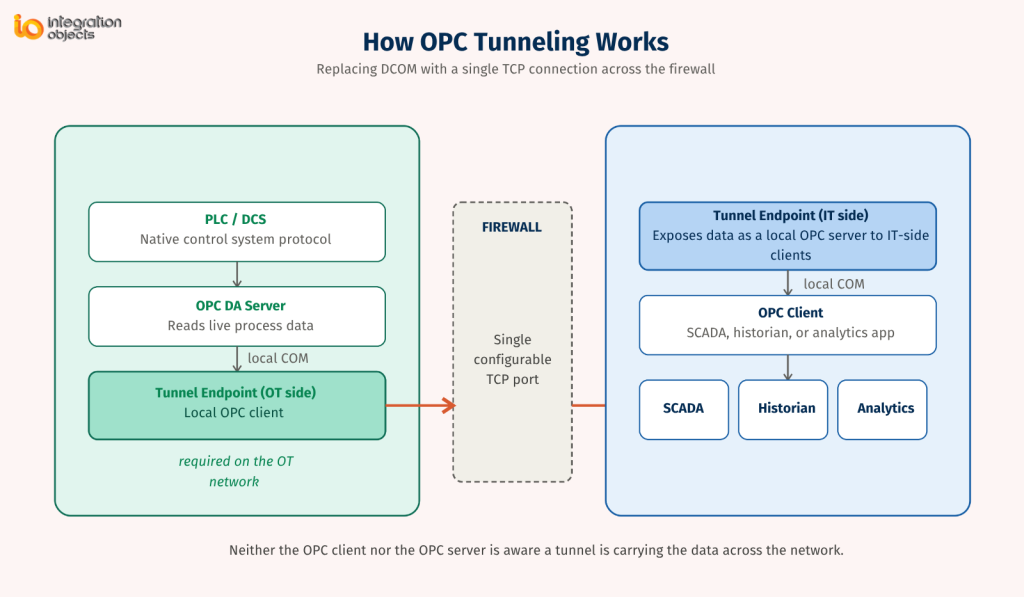 Diagram of OPC tunneling architecture showing OT and IT networks connected through a single TCP port across a firewall