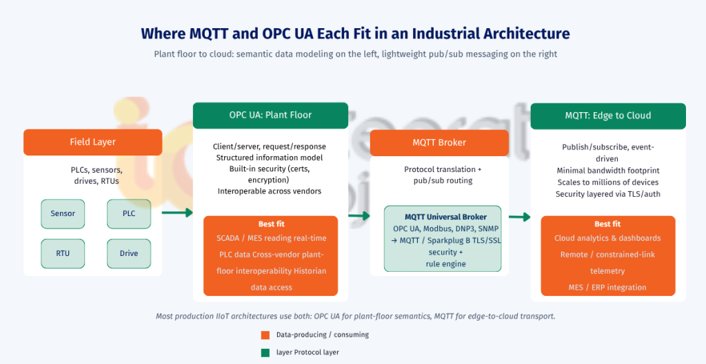 Diagram showing OPC UA handling plant-floor interoperability and MQTT handling edge-to-cloud transport, bridged by an MQTT broker that translates OPC UA, Modbus, DNP3, and SNMP into MQTT and Sparkplug B