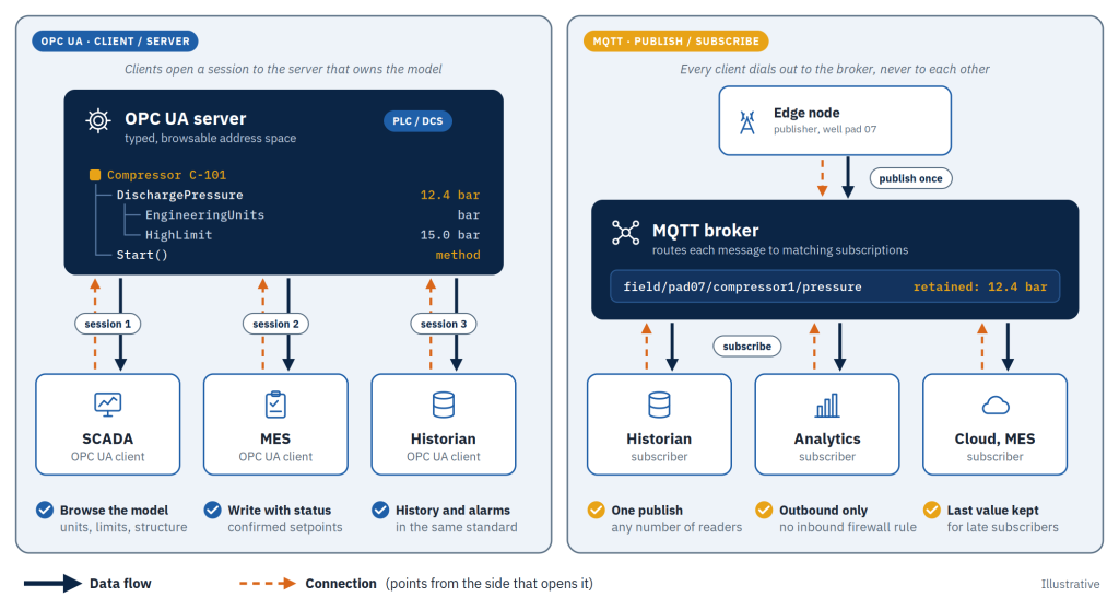 Diagram comparing OPC UA client/server sessions with MQTT publish/subscribe, where one publication reaches many subscribers through a broker.
