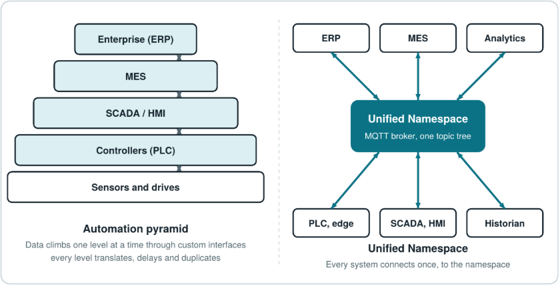 Unified Namespace vs the automation pyramid, with point-to-point interfaces replaced by one shared UNS hub