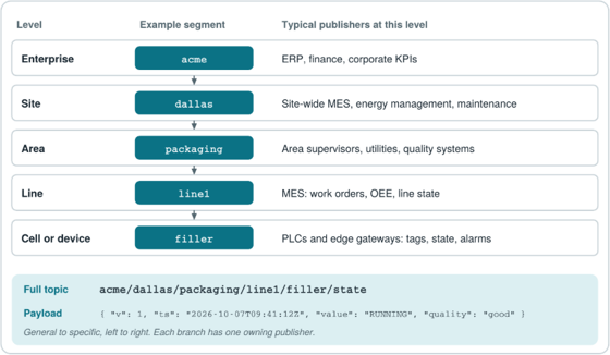 Unified Namespace architecture showing the ISA-95 topic structure acme/dallas/packaging/line1/filler/state and the publishers at each level