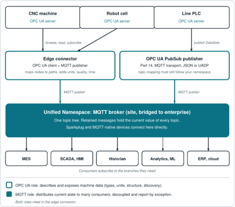 Unified Namespace with OPC UA servers at the machine and an MQTT broker distributing data to enterprise systems