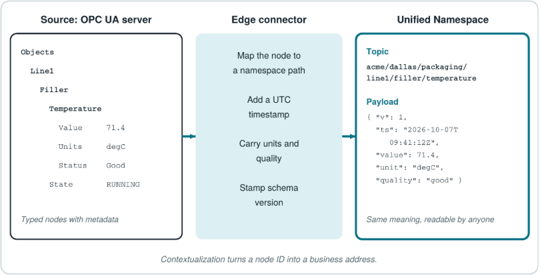 Mapping an OPC UA node to a Unified Namespace topic with a self-describing JSON payload