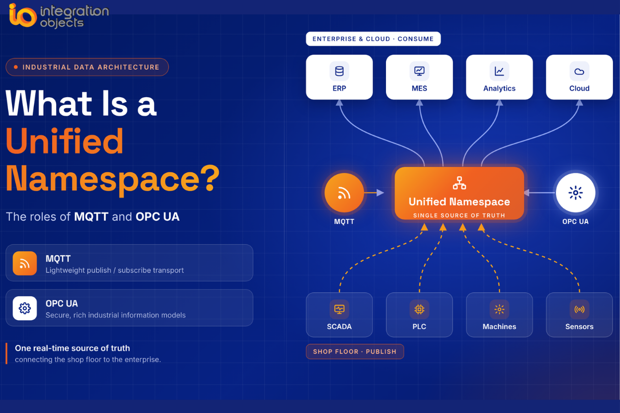 Unified Namespace