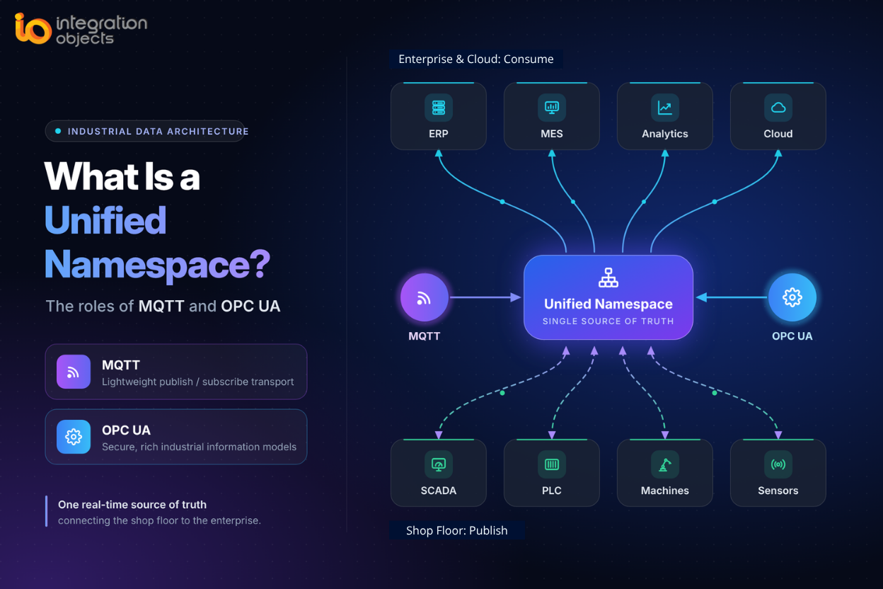 Unified Namespace