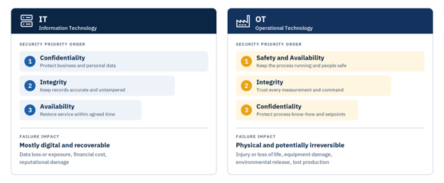 IT vs OT security priorities: IT ranks confidentiality first, OT ranks safety and availability first