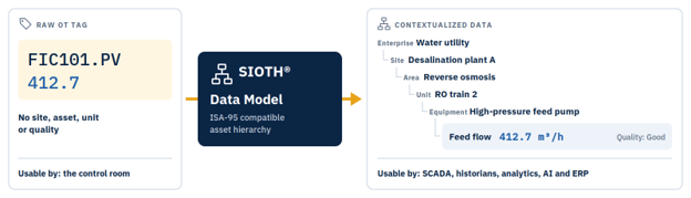 A raw OT tag FIC101.PV turned into contextualized data with site, area, unit, equipment, unit of measure and quality by the SIOTH Data Model